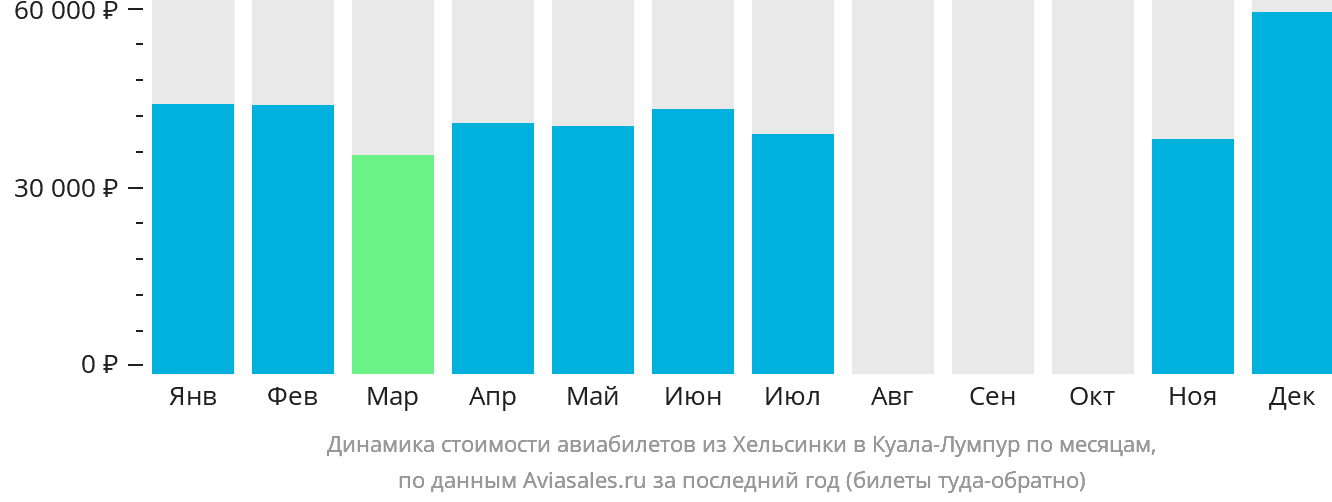 Динамика стоимости авиабилетов из Хельсинки в Куала-Лумпур по месяцам