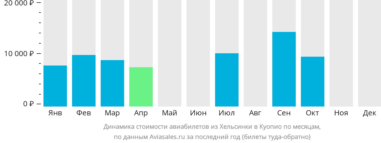 Динамика стоимости авиабилетов из Хельсинки в Куопио по месяцам