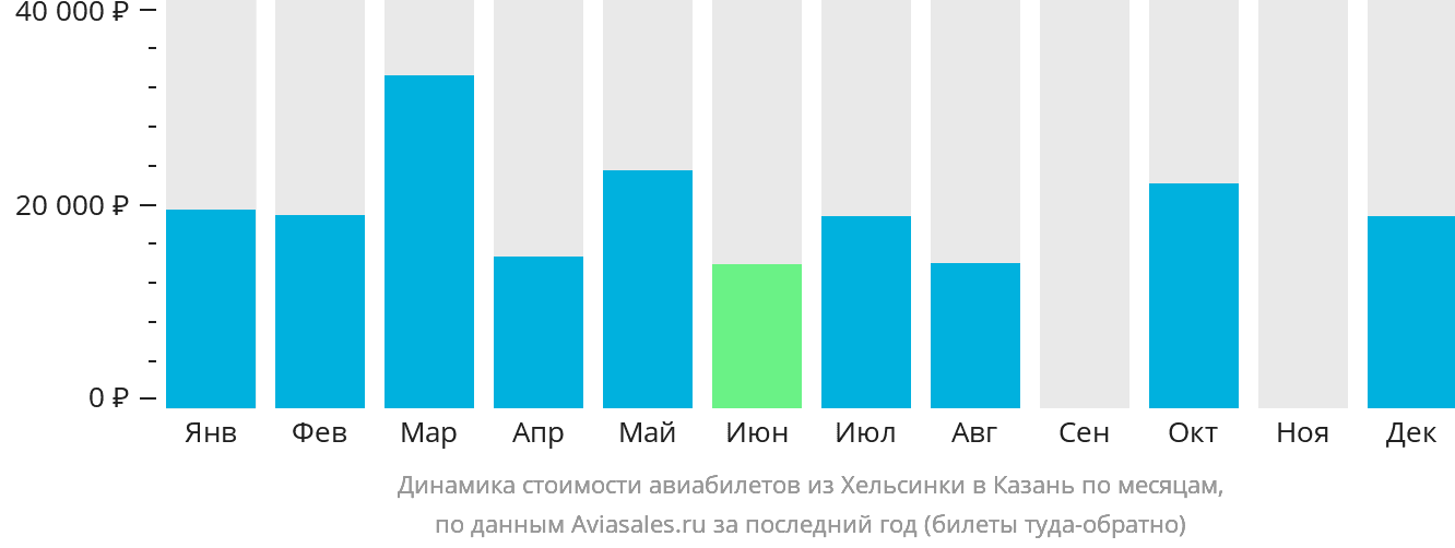 Динамика стоимости авиабилетов из Хельсинки в Казань по месяцам