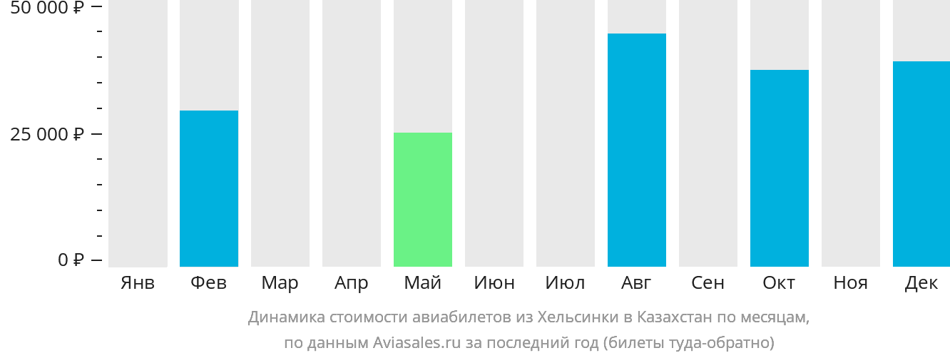 Динамика стоимости авиабилетов из Хельсинки в Казахстан по месяцам
