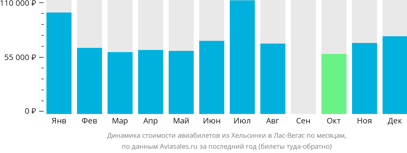 Динамика стоимости авиабилетов из Хельсинки в Лас-Вегас по месяцам