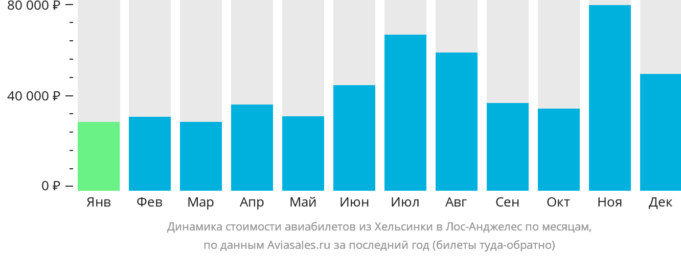 Динамика стоимости авиабилетов из Хельсинки в Лос-Анджелес по месяцам