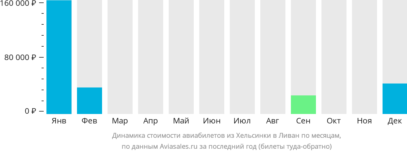Динамика стоимости авиабилетов из Хельсинки в Ливан по месяцам