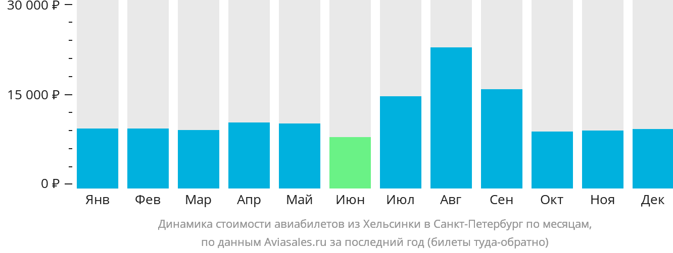 Динамика стоимости авиабилетов из Хельсинки в Санкт-Петербург по месяцам