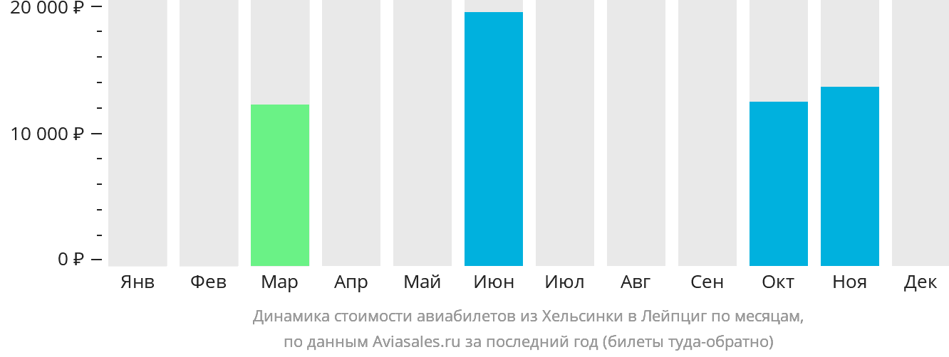 Динамика стоимости авиабилетов из Хельсинки в Лейпциг по месяцам
