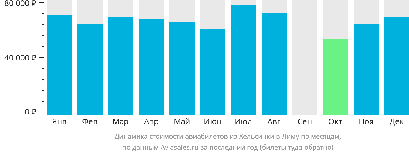 Динамика стоимости авиабилетов из Хельсинки в Лиму по месяцам