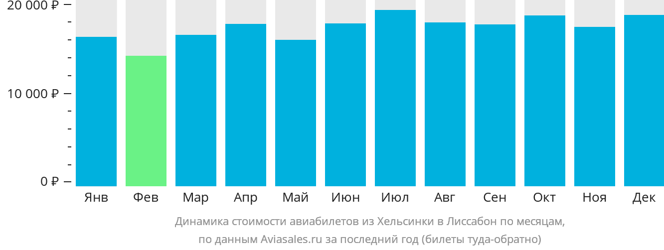 Динамика стоимости авиабилетов из Хельсинки в Лиссабон по месяцам
