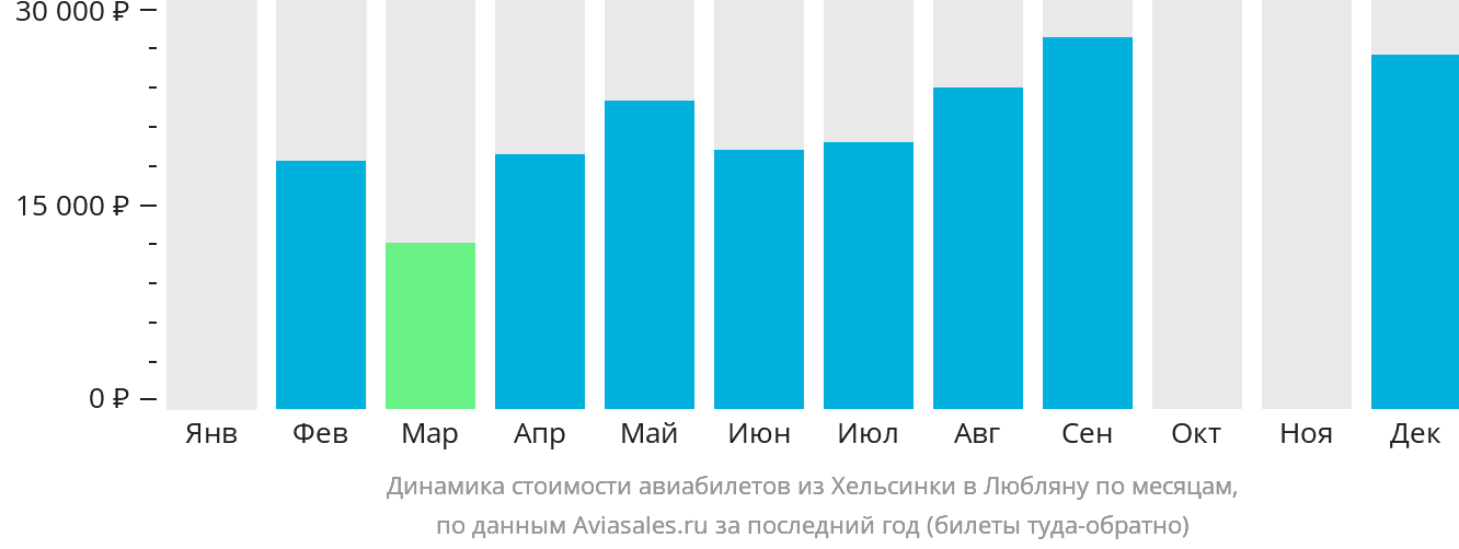 Динамика стоимости авиабилетов из Хельсинки в Любляну по месяцам