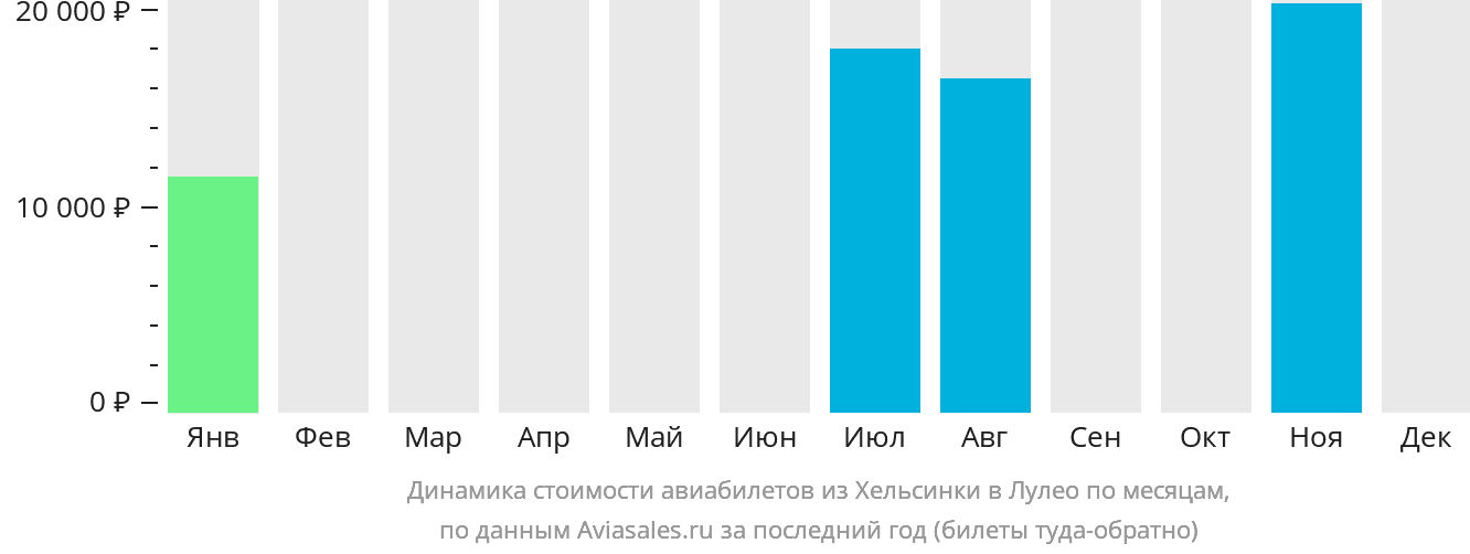 Динамика стоимости авиабилетов из Хельсинки в Лулео по месяцам