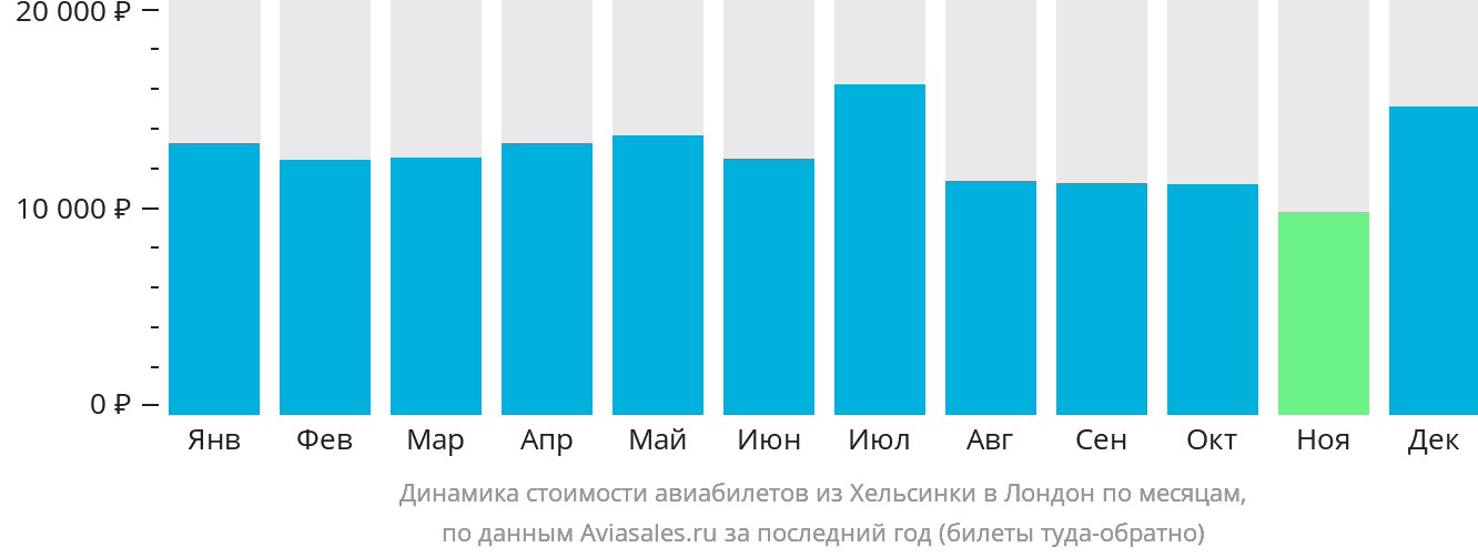 Динамика стоимости авиабилетов из Хельсинки в Лондон по месяцам
