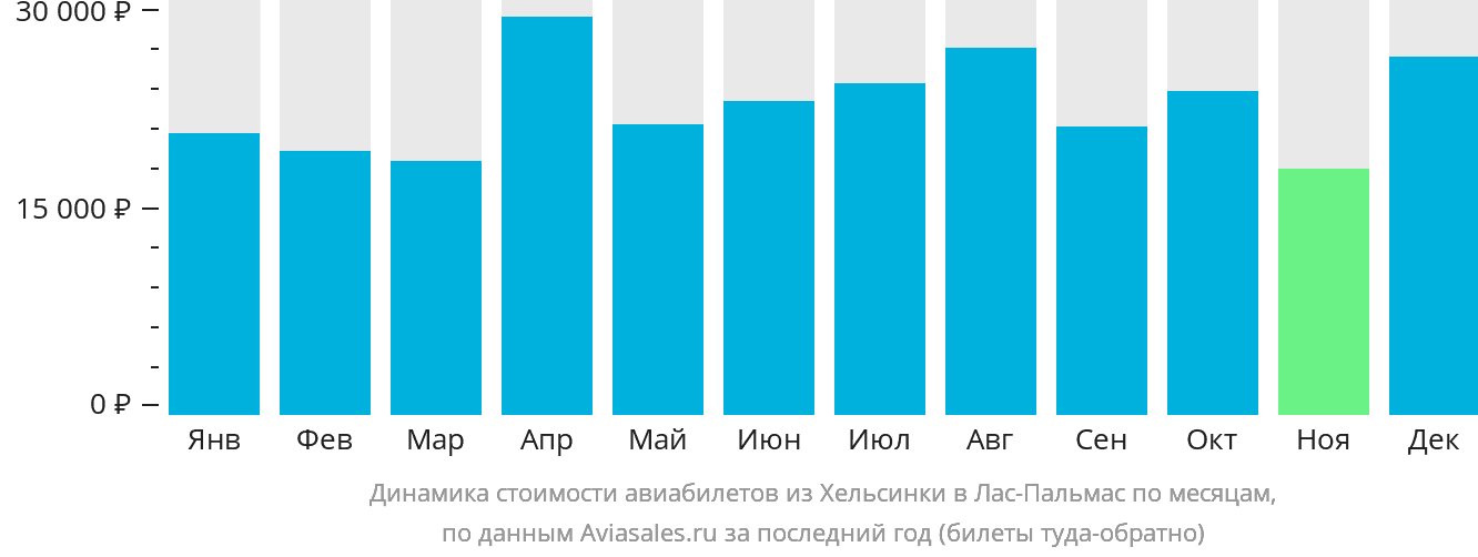 Динамика стоимости авиабилетов из Хельсинки в Лас-Пальмас по месяцам