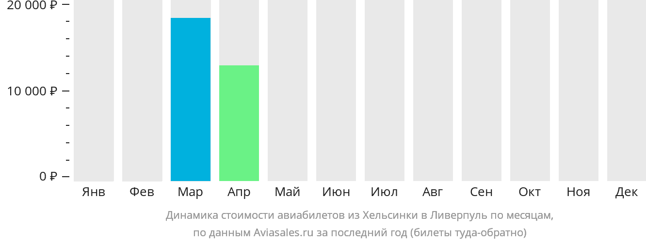 Динамика стоимости авиабилетов из Хельсинки в Ливерпуль по месяцам