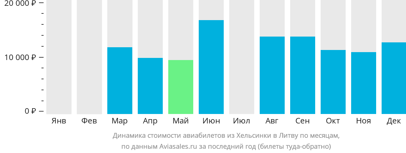 Динамика стоимости авиабилетов из Хельсинки в Литву по месяцам
