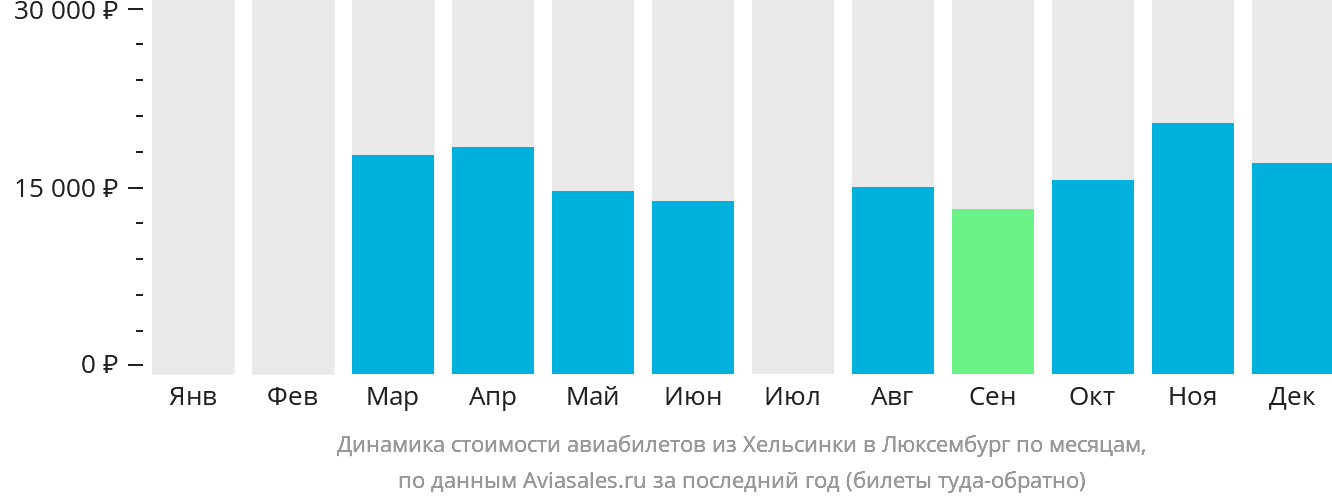 Динамика стоимости авиабилетов из Хельсинки в Люксембург по месяцам