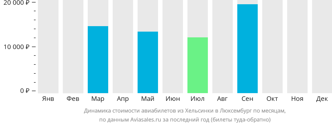 Динамика стоимости авиабилетов из Хельсинки в Люксембург по месяцам