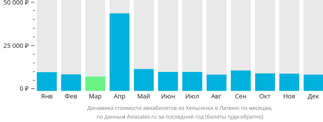 Динамика стоимости авиабилетов из Хельсинки в Латвию по месяцам