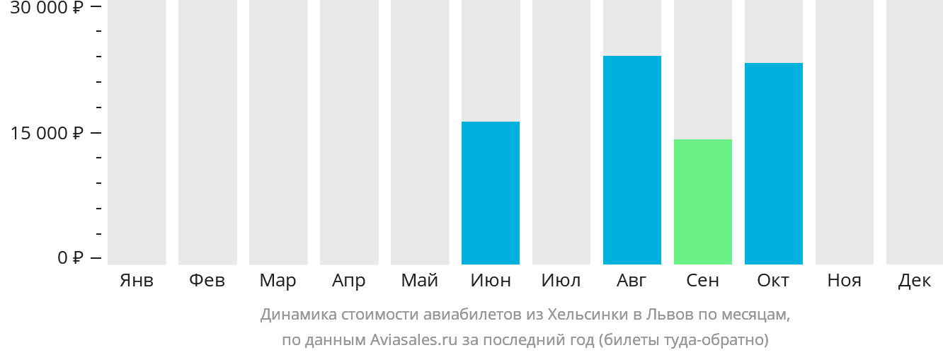 Динамика стоимости авиабилетов из Хельсинки в Львов по месяцам