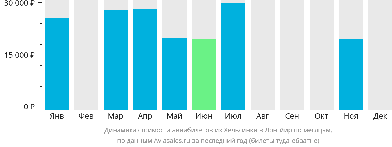 Динамика стоимости авиабилетов из Хельсинки в Лонгйир по месяцам