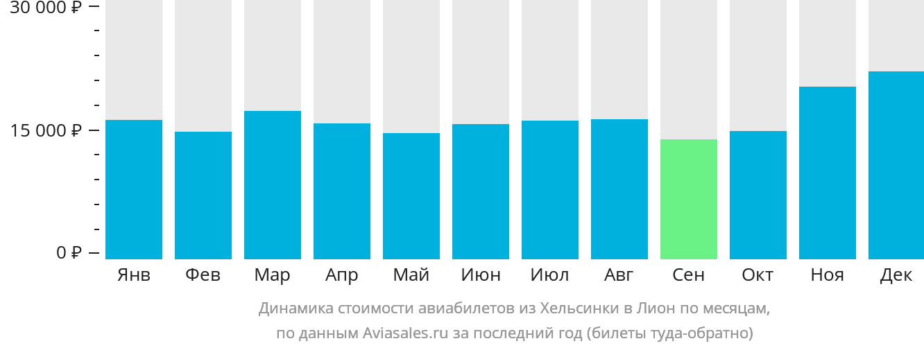 Динамика стоимости авиабилетов из Хельсинки в Лион по месяцам