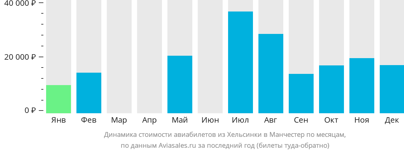 Динамика стоимости авиабилетов из Хельсинки в Манчестер по месяцам