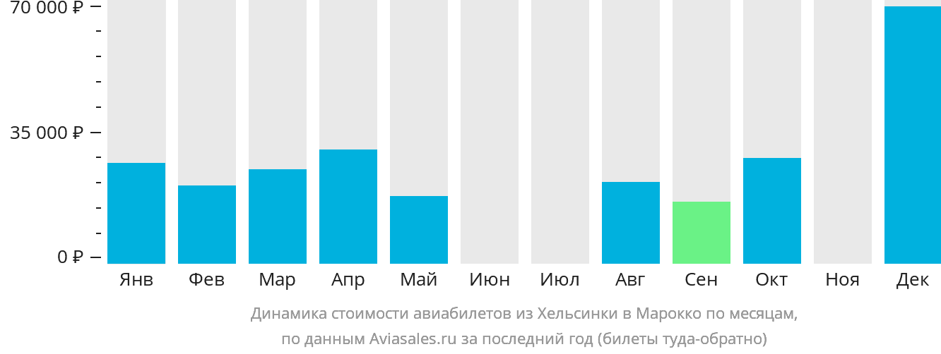 Динамика стоимости авиабилетов из Хельсинки в Марокко по месяцам