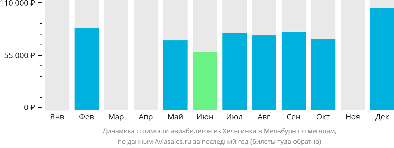 Динамика стоимости авиабилетов из Хельсинки в Мельбурн по месяцам