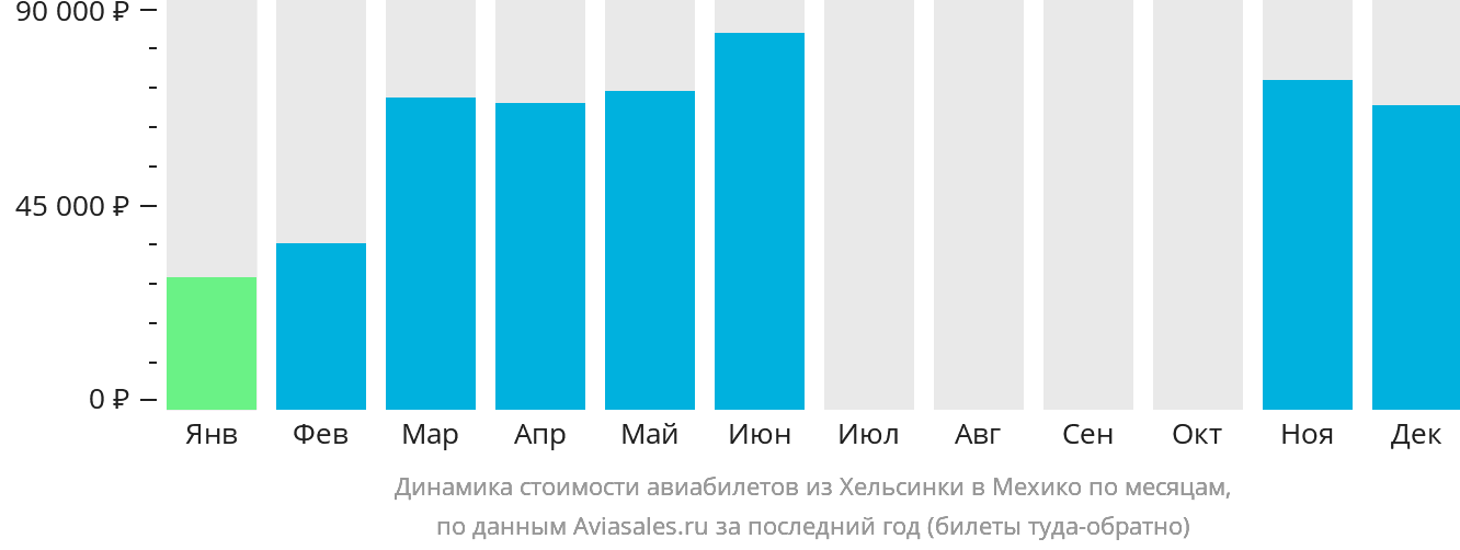 Динамика стоимости авиабилетов из Хельсинки в Мехико по месяцам
