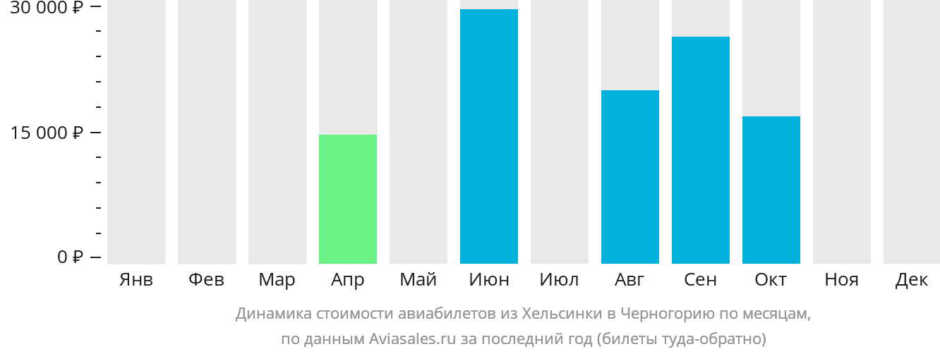 Динамика стоимости авиабилетов из Хельсинки в Черногорию по месяцам