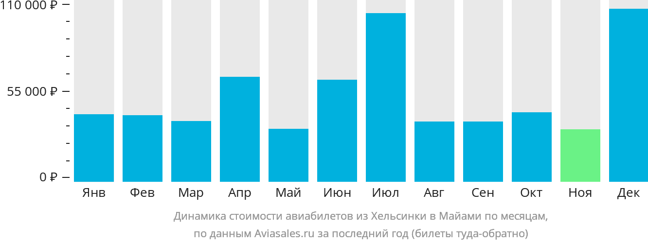 Динамика стоимости авиабилетов из Хельсинки в Майами по месяцам
