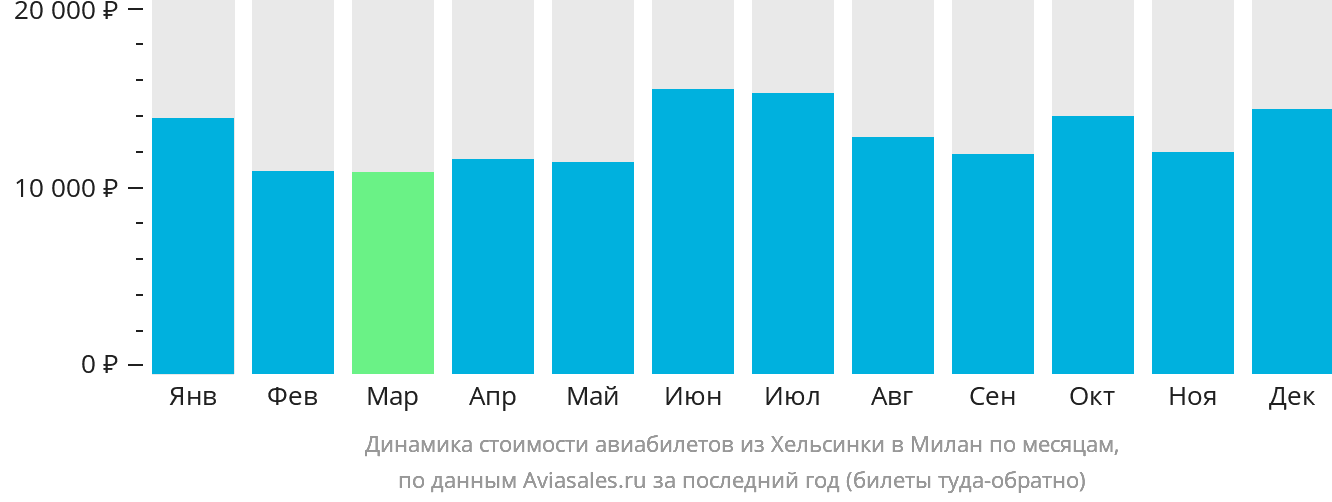 Динамика стоимости авиабилетов из Хельсинки в Милан по месяцам