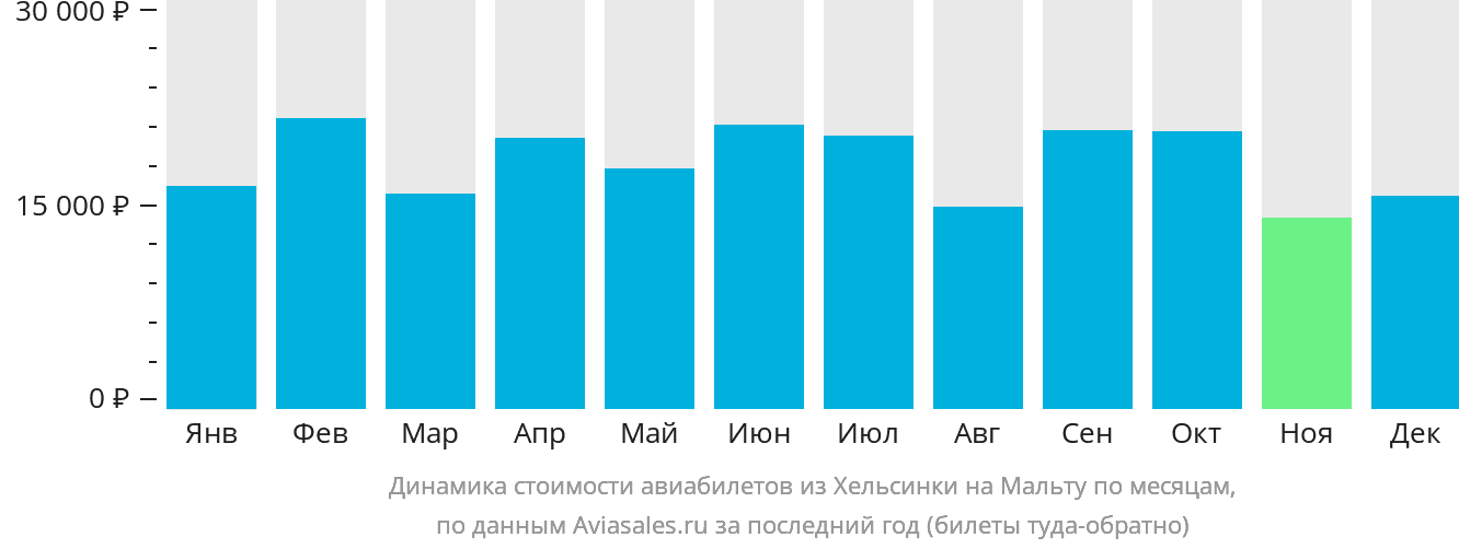 Динамика стоимости авиабилетов из Хельсинки на Мальту по месяцам
