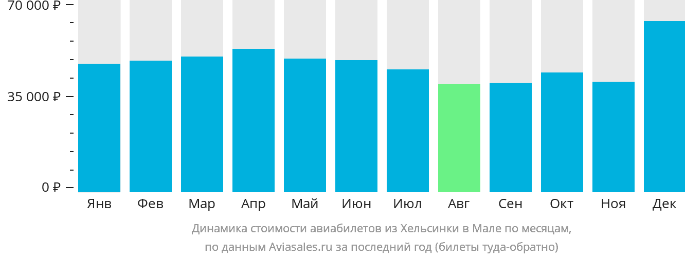 Динамика стоимости авиабилетов из Хельсинки в Мале по месяцам