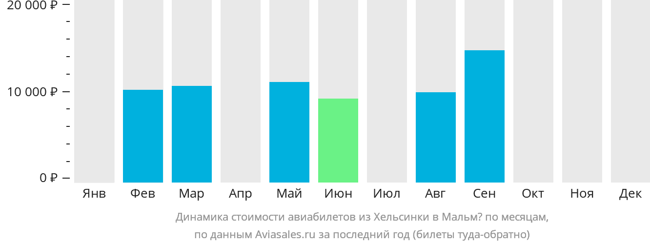 Динамика стоимости авиабилетов из Хельсинки в Мальмё по месяцам