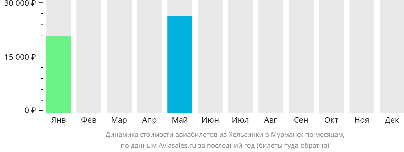 Динамика стоимости авиабилетов из Хельсинки в Мурманск по месяцам