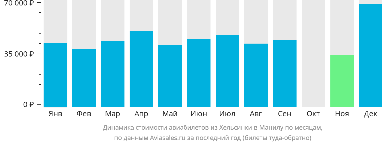 Динамика стоимости авиабилетов из Хельсинки в Манилу по месяцам