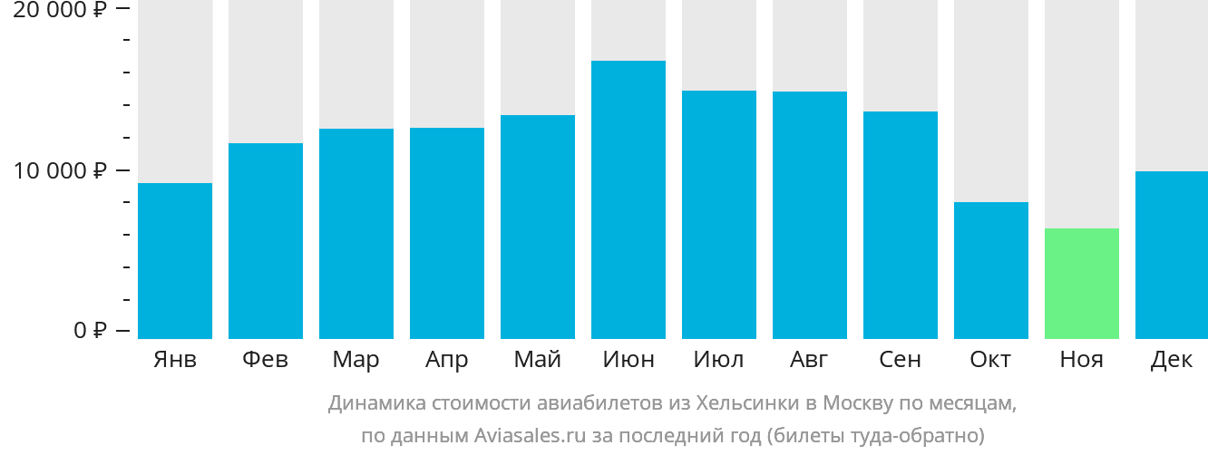 Динамика стоимости авиабилетов из Хельсинки в Москву по месяцам