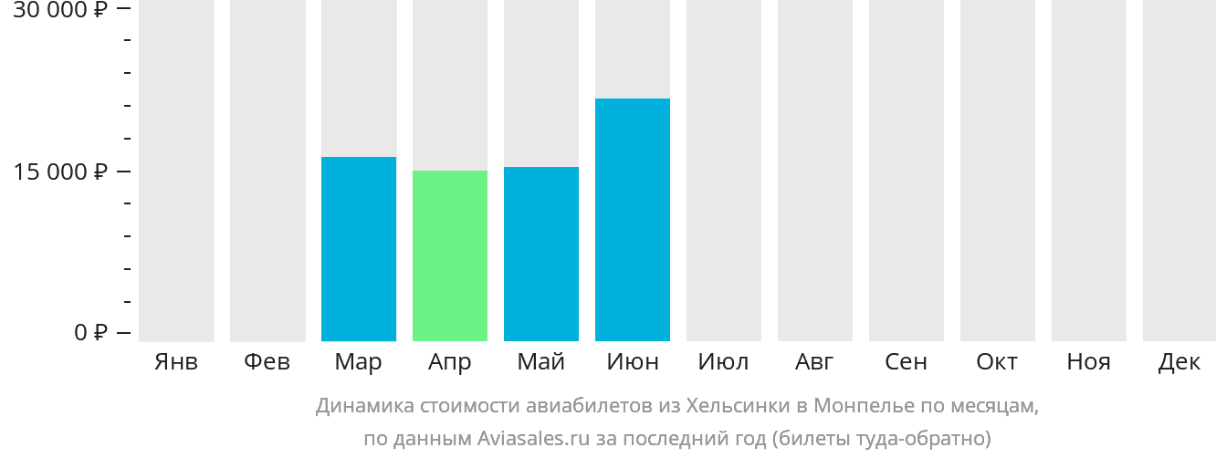 Динамика стоимости авиабилетов из Хельсинки в Монпелье по месяцам