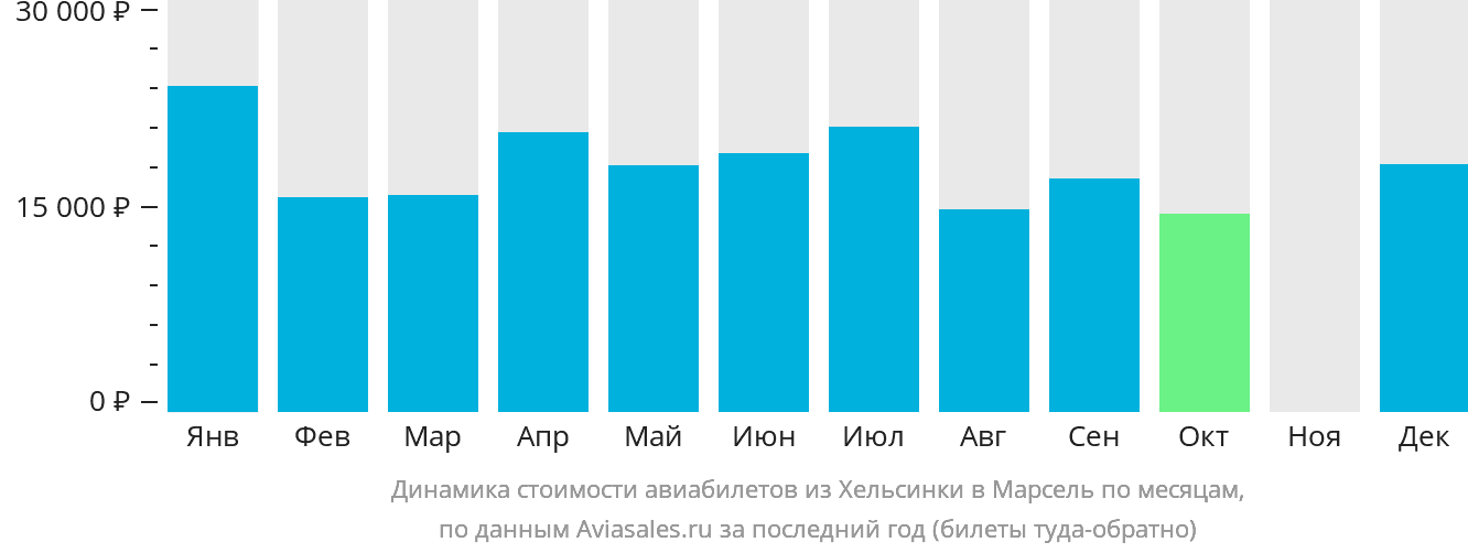 Динамика стоимости авиабилетов из Хельсинки в Марсель по месяцам