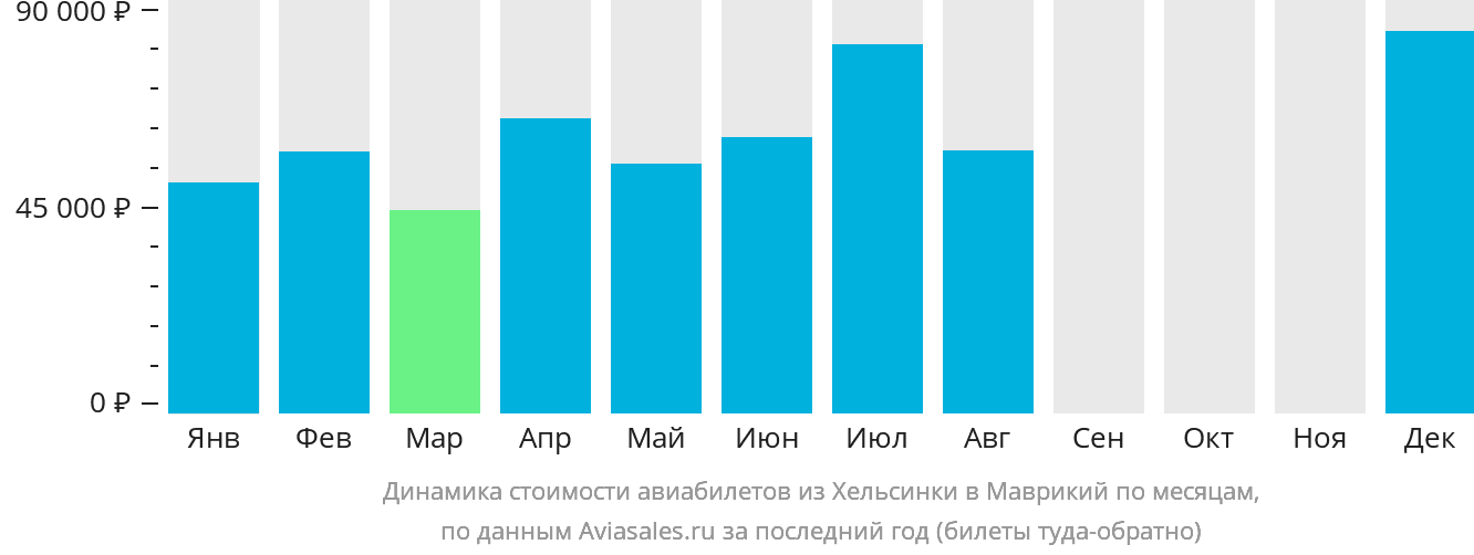 Динамика стоимости авиабилетов из Хельсинки в Маврикий по месяцам