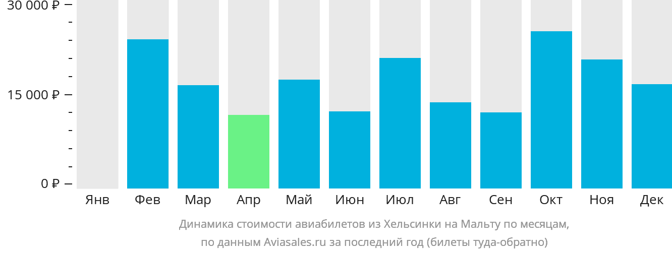 Динамика стоимости авиабилетов из Хельсинки на Мальту по месяцам