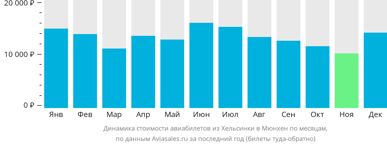 Динамика стоимости авиабилетов из Хельсинки в Мюнхен по месяцам