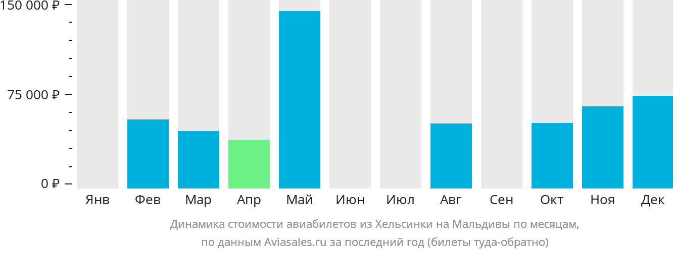 Динамика стоимости авиабилетов из Хельсинки на Мальдивы по месяцам
