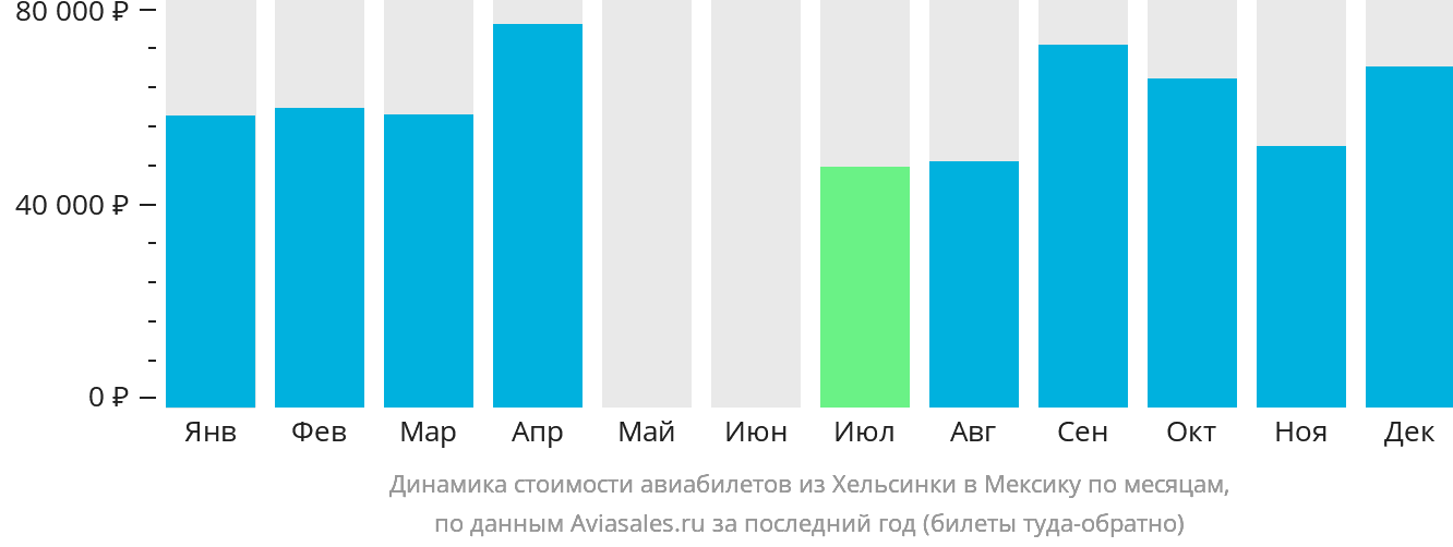Динамика стоимости авиабилетов из Хельсинки в Мексику по месяцам