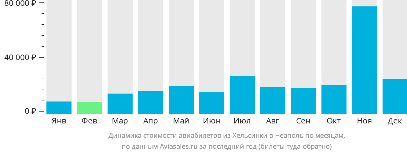 Динамика стоимости авиабилетов из Хельсинки в Неаполь по месяцам