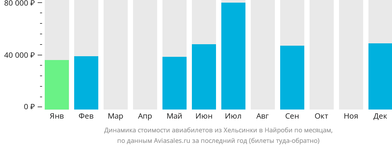 Динамика стоимости авиабилетов из Хельсинки в Найроби по месяцам