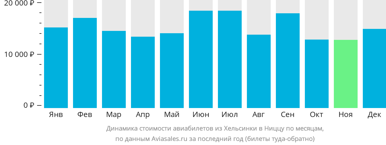 Динамика стоимости авиабилетов из Хельсинки в Ниццу по месяцам