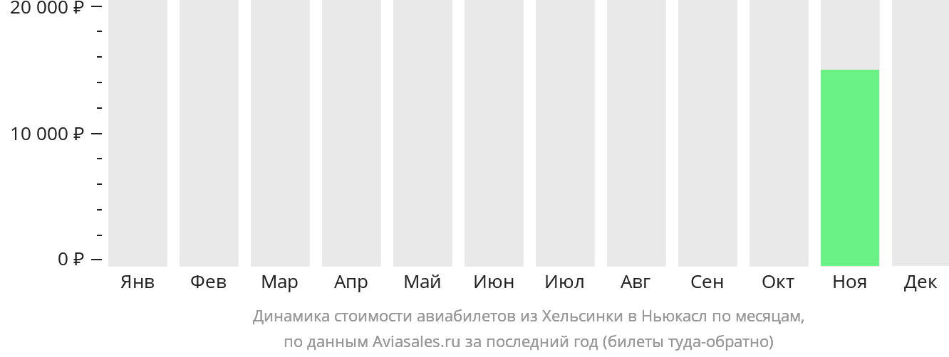 Динамика стоимости авиабилетов из Хельсинки в Ньюкасл по месяцам
