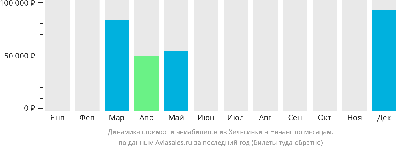 Динамика стоимости авиабилетов из Хельсинки в Нячанг по месяцам