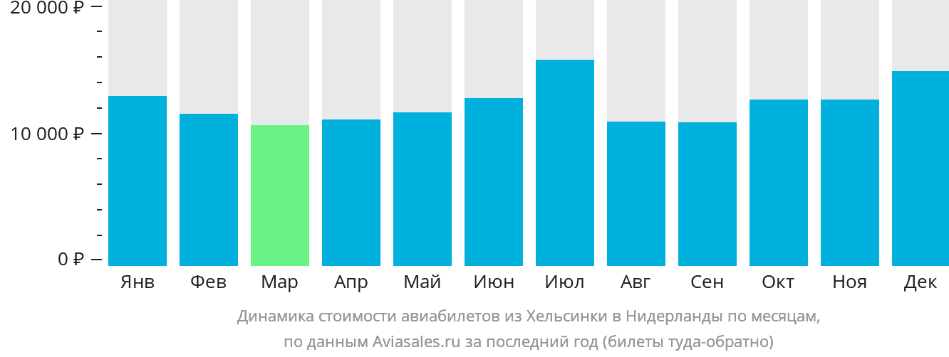 Динамика стоимости авиабилетов из Хельсинки в Нидерланды по месяцам