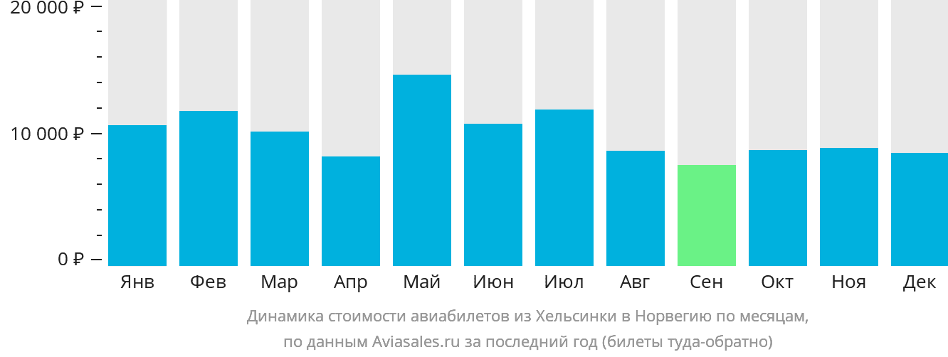 Динамика стоимости авиабилетов из Хельсинки в Норвегию по месяцам